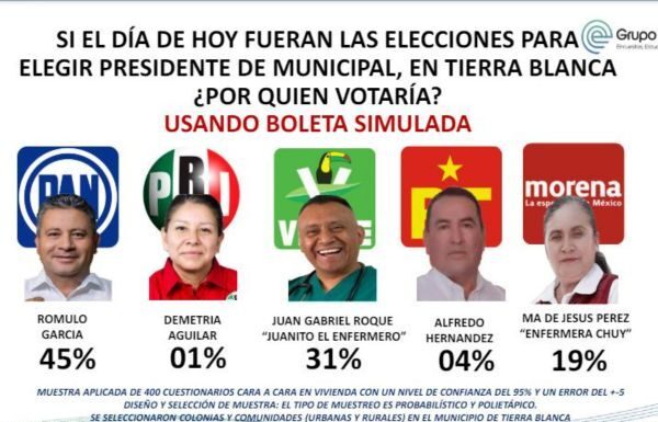A días de la elección, Rómulo García a la cabeza en Tierra Blanca